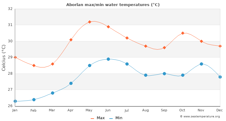 Aborlan average maximum / minimum water temperatures