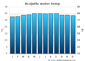 Acajutla average sea sea_temperature chart