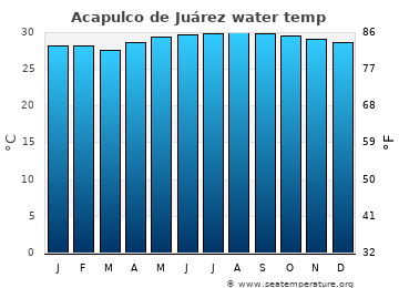 Acapulco de Juárez average water temp