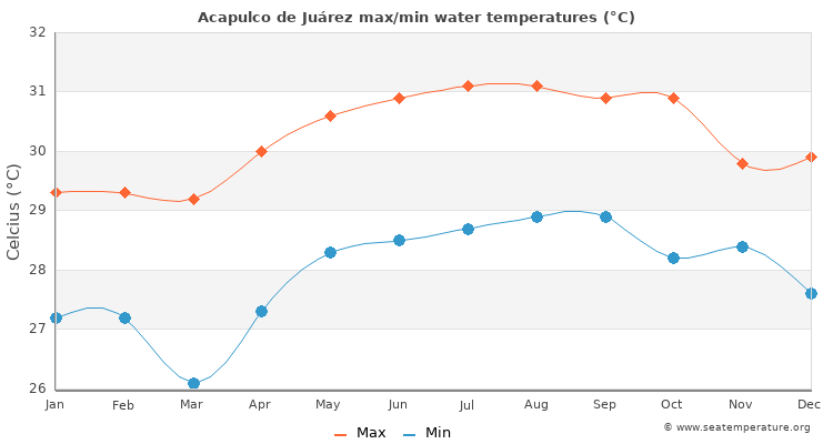 Acapulco de Juárez average maximum / minimum water temperatures