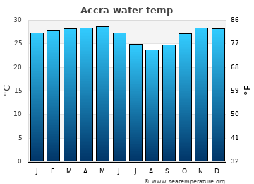 Accra average sea sea_temperature chart