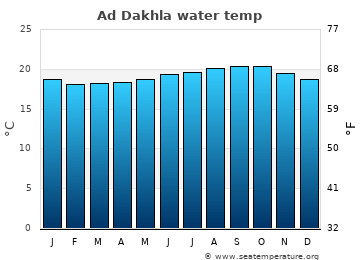 Ad Dakhla average sea sea_temperature chart