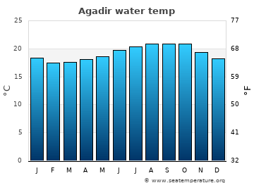 Agadir average sea sea_temperature chart
