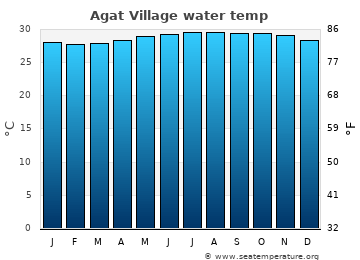 Agat Village average sea sea_temperature chart