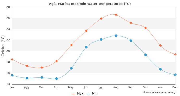 Agía Marína average maximum / minimum water temperatures