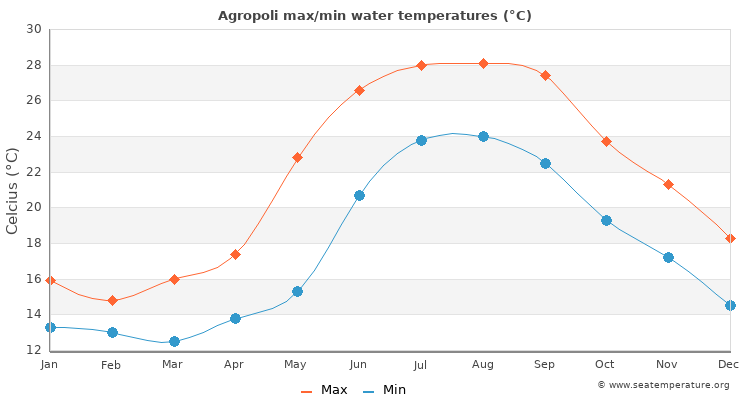 Agropoli average maximum / minimum water temperatures