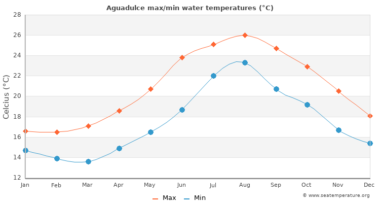 Aguadulce average maximum / minimum water temperatures