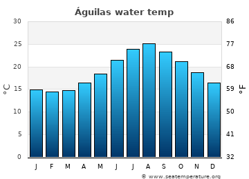 Águilas average water temp