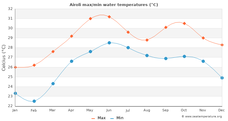 Airoli average maximum / minimum water temperatures