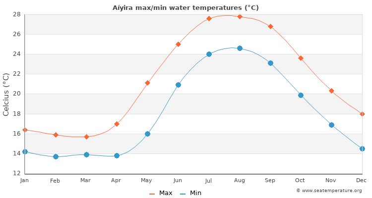 Aíyira average maximum / minimum water temperatures