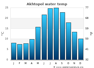 Akhtopol average water temp