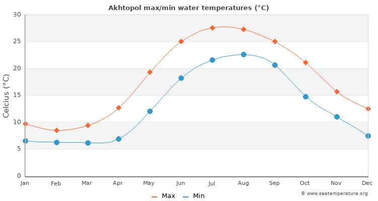 Akhtopol average maximum / minimum water temperatures
