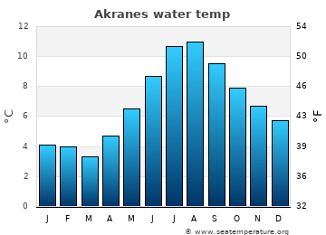 Akranes average water temp