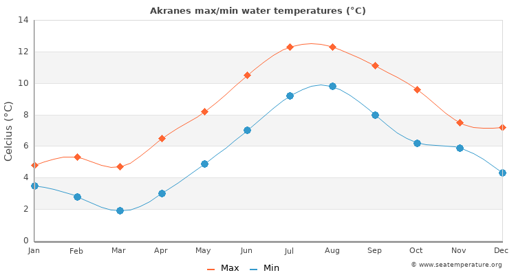 Akranes average maximum / minimum water temperatures