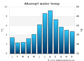 Akureyri average sea sea_temperature chart