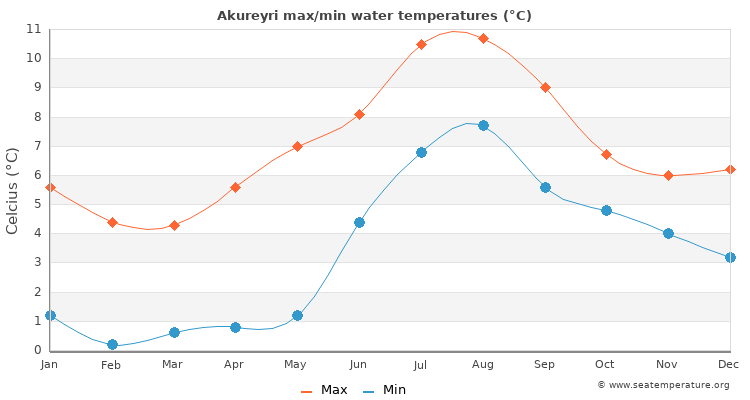 Akureyri average maximum / minimum water temperatures