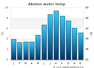 Akutan average water temp