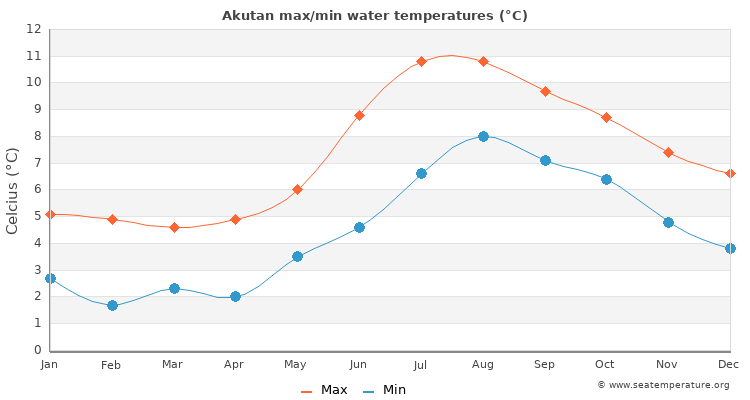 Akutan average maximum / minimum water temperatures