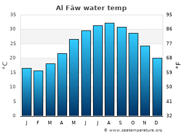 Al Fāw average sea sea_temperature chart
