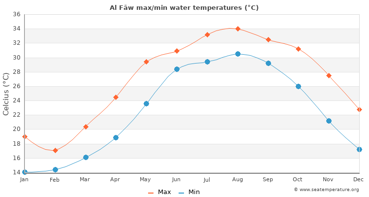 Al Fāw average maximum / minimum water temperatures