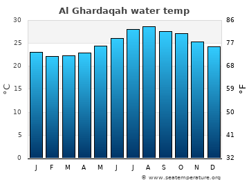 Hurghada average sea sea_temperature chart