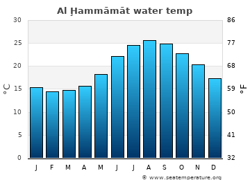 Al Ḩammāmāt average water temp