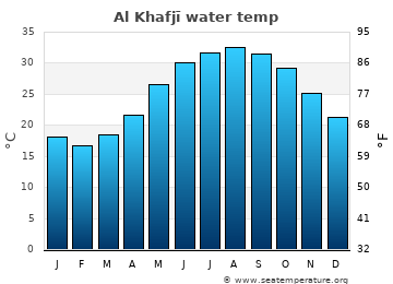Al Khafjī average water temp
