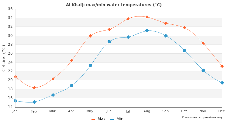 Al Khafjī average maximum / minimum water temperatures