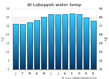 Al Luḩayyah average sea sea_temperature chart