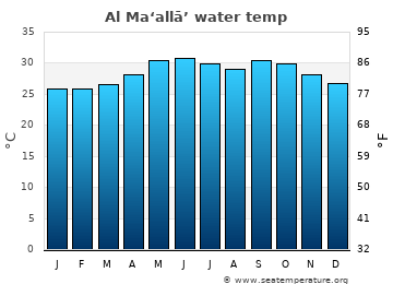 Al Ma‘allā’ average water temp