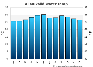 Al Mukallā average water temp
