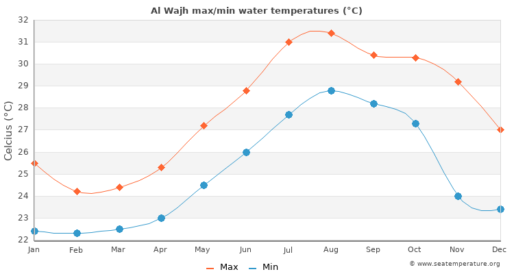 Al Wajh average maximum / minimum water temperatures