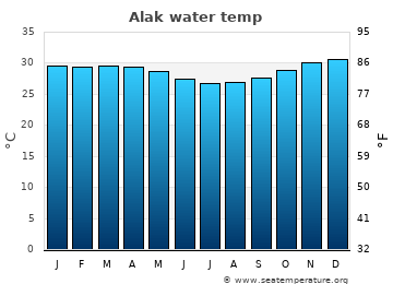 Alak average water temp