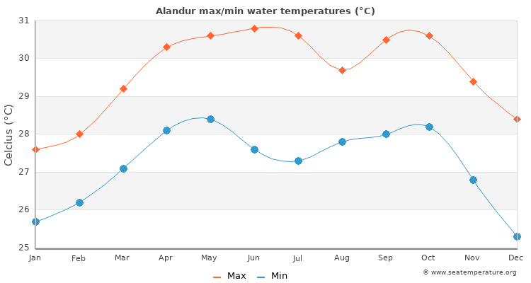 Alandur average maximum / minimum water temperatures