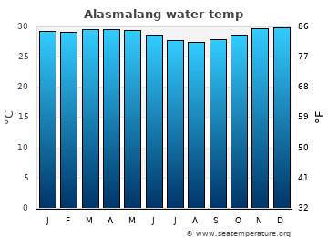 Alasmalang average water temp