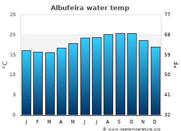 Albufeira average sea sea_temperature chart