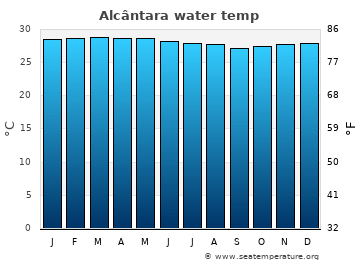 Alcântara average water temp