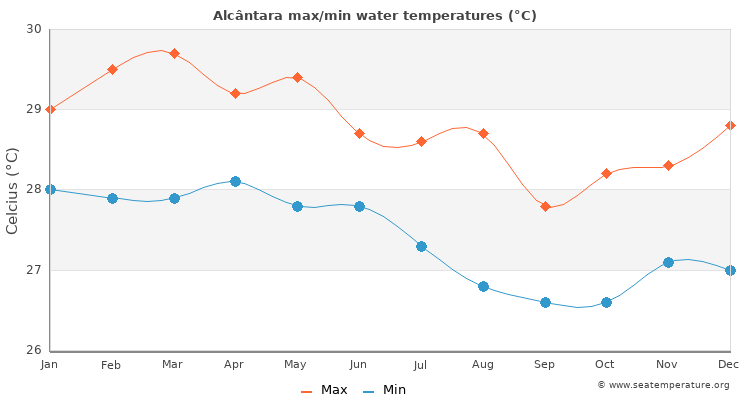 Alcântara average maximum / minimum water temperatures