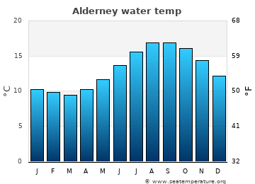 Alderney average water temp