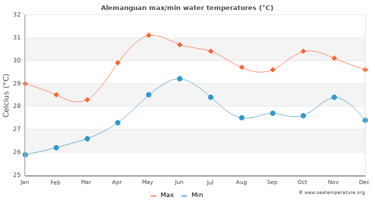 Alemanguan average maximum / minimum water temperatures