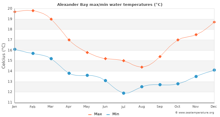 Alexander Bay average maximum / minimum water temperatures