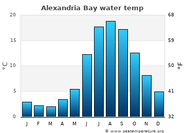 Alexandria Bay average water temp