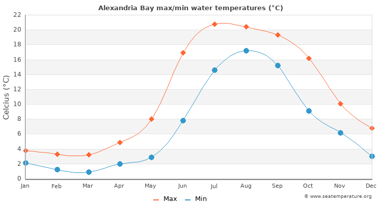 Alexandria Bay average maximum / minimum water temperatures