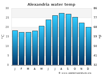 Alexandria average sea sea_temperature chart