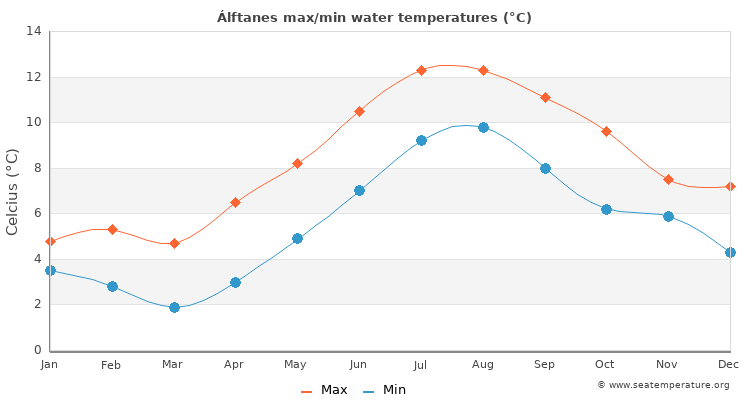 Álftanes average maximum / minimum water temperatures