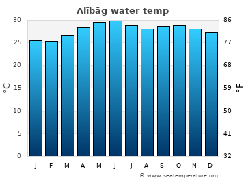 Alībāg average water temp