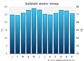 Şalālah average sea sea_temperature chart