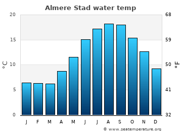 Almere Stad average sea sea_temperature chart