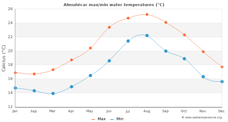Almuñécar average maximum / minimum water temperatures