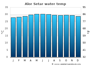 Alor Setar average sea sea_temperature chart